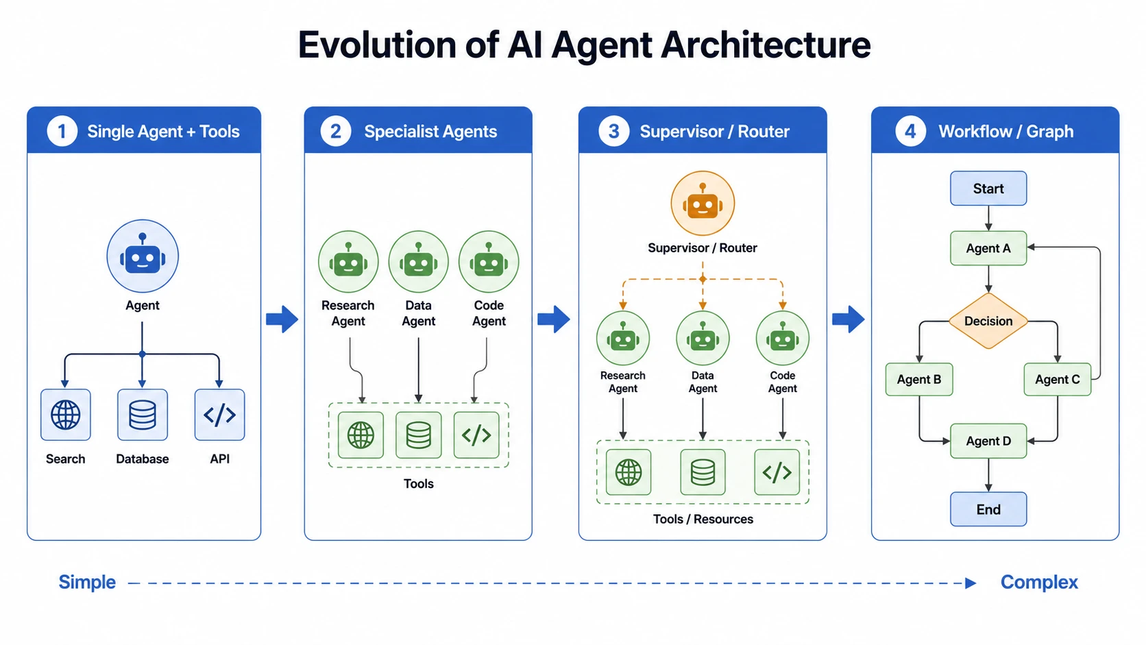 图 4：从单 Agent 到多 Agent / Workflow 的演进路线