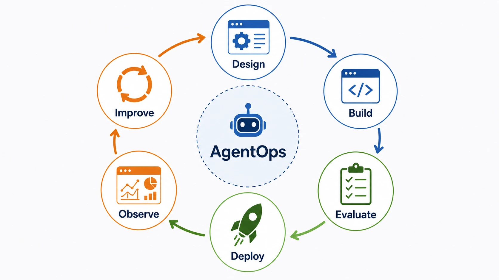 图 6：AgentOps 生命周期
