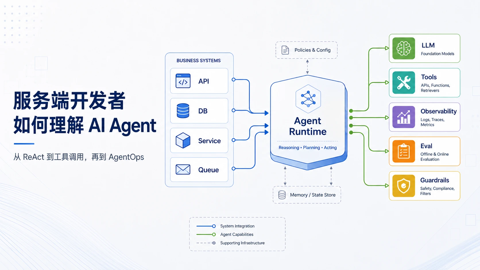 服务端系统里的 Agent Runtime